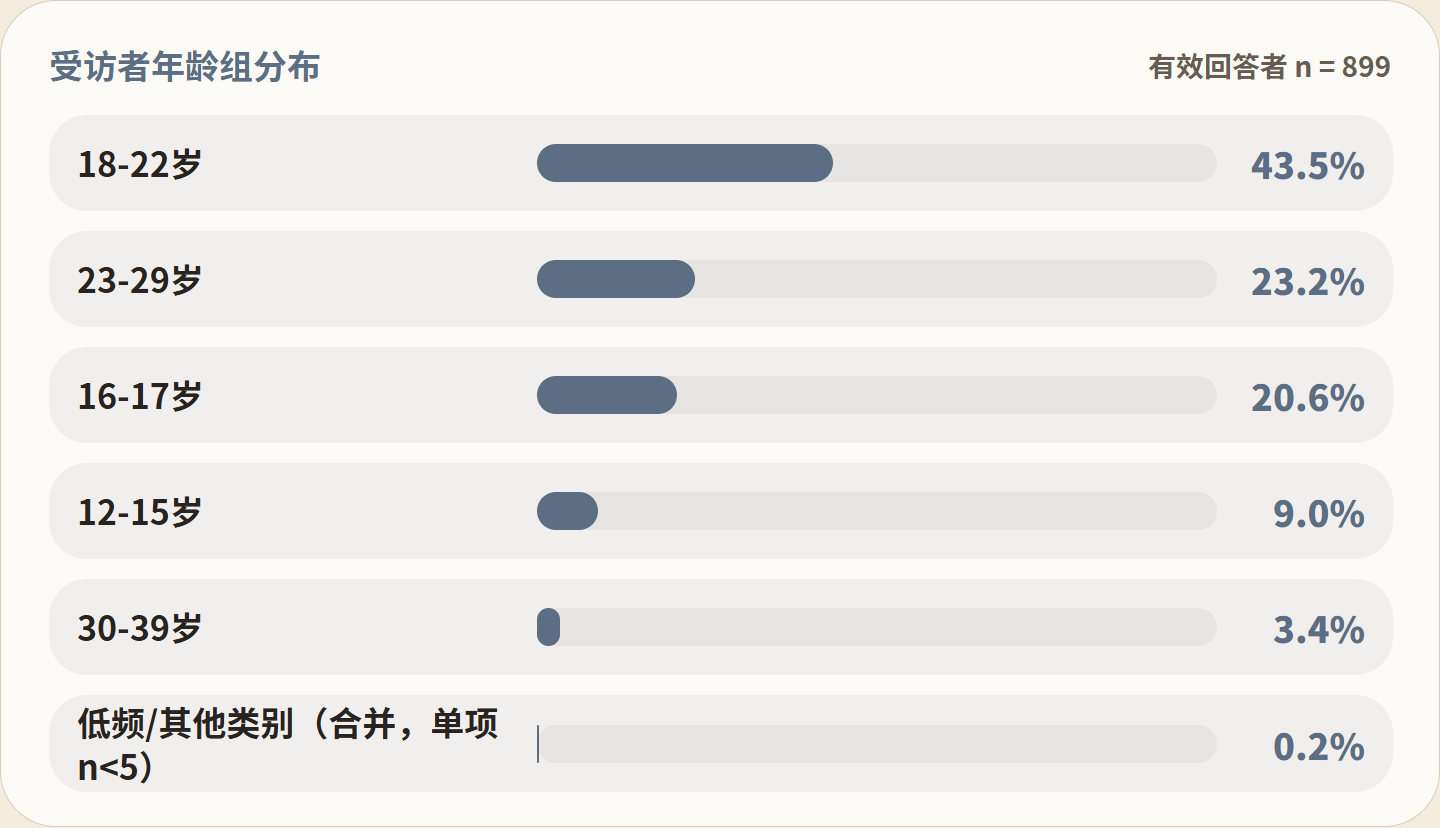 图 FIG001：受访者年龄组分布