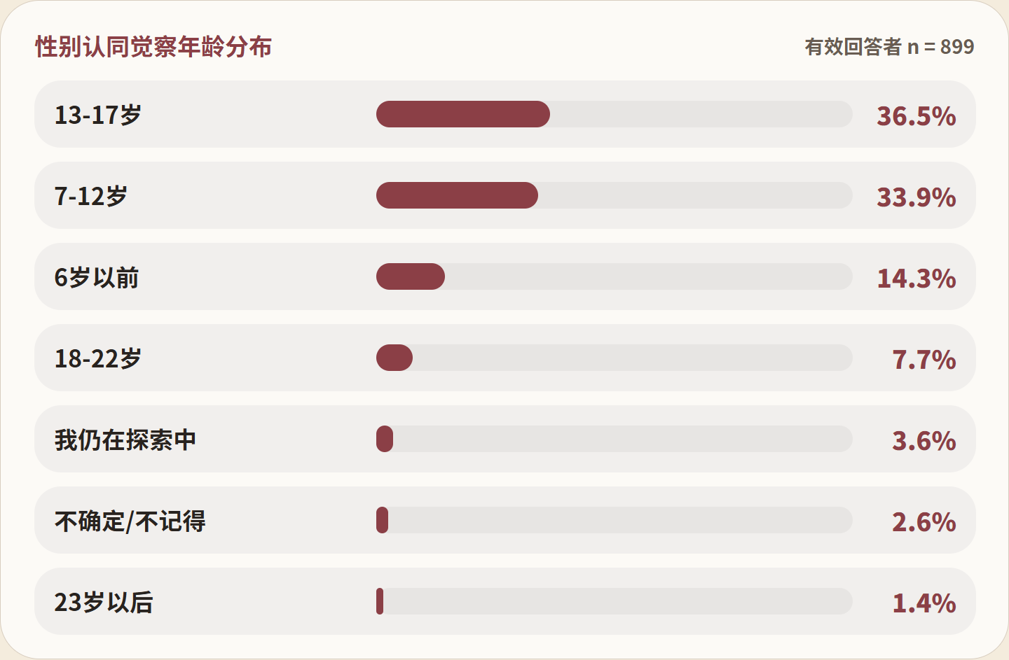 图 FIG002：性别认同觉察年龄分布