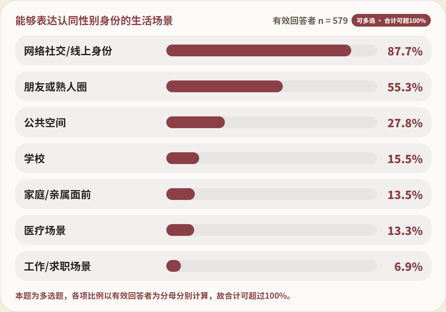 图 FIG004：能够表达认同性别身份的生活场景
