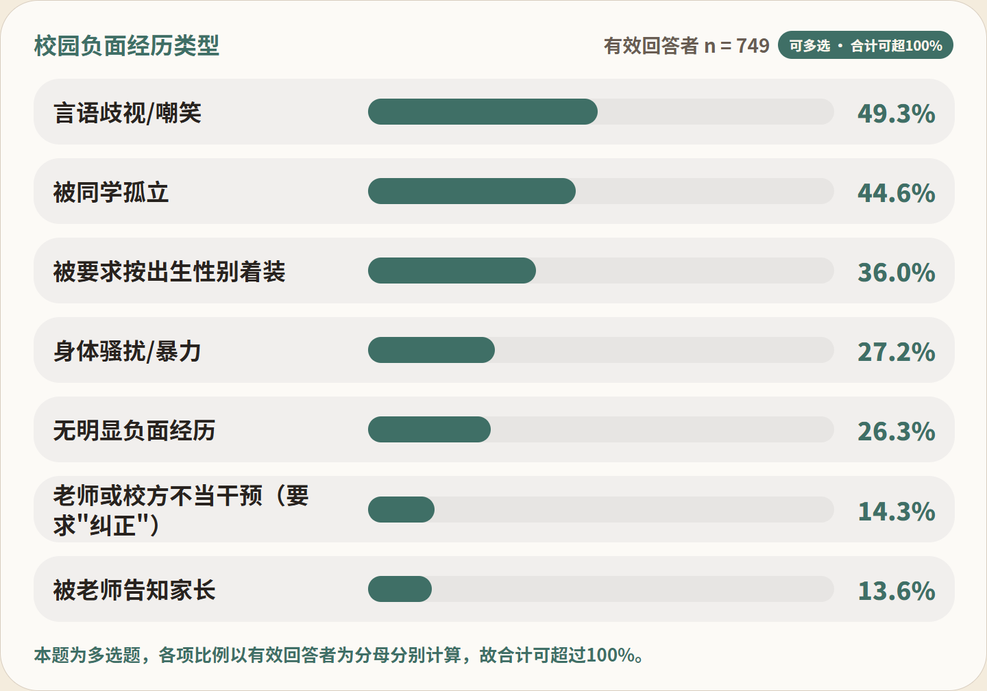 图 FIG016：校园负面经历类型