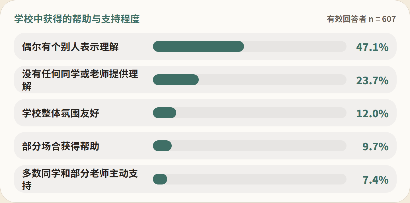 图 FIG017：学校中获得的帮助与支持程度