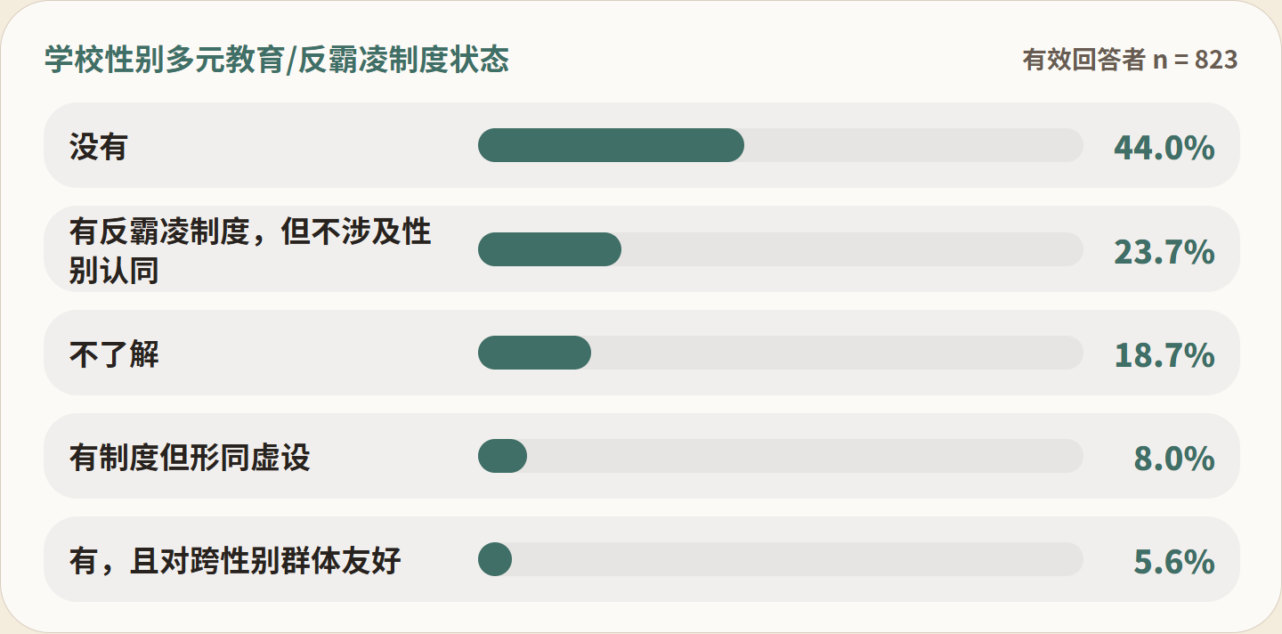 图 FIG018：学校性别多元教育/反霸凌制度状态
