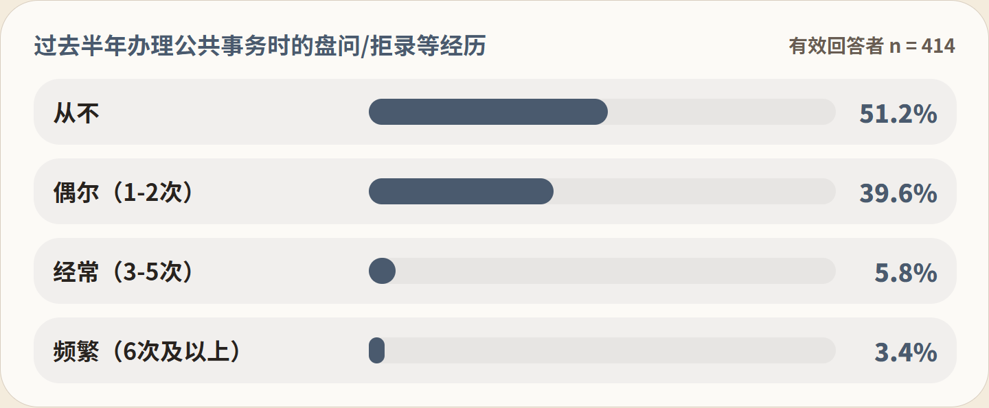 图 FIG022：过去半年办理公共事务时的盘问/拒录等经历